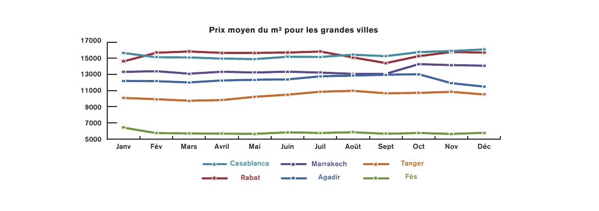 Prix_villes