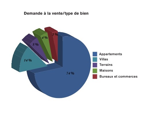 Vente_type bien