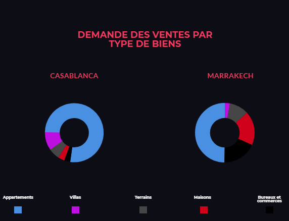 demande des ventes par type de biens